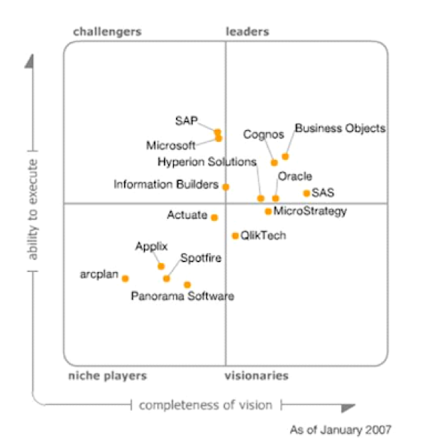 2007 magic quadrant for business intelligence platforms.