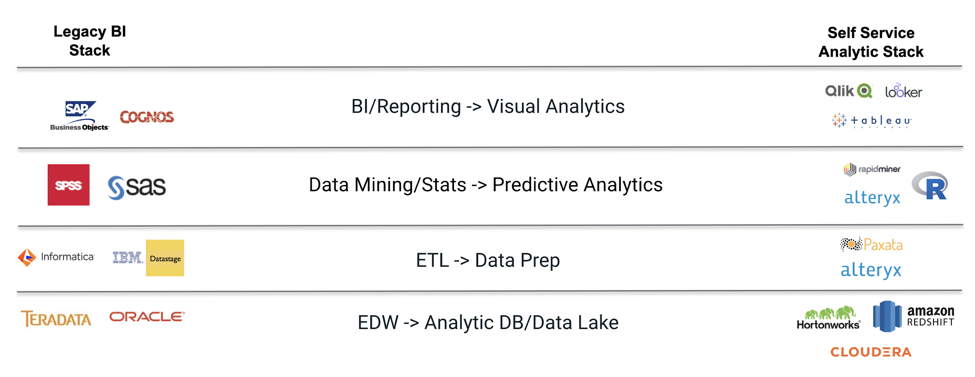 The legacy BI stack compared to the self service analytic stack.