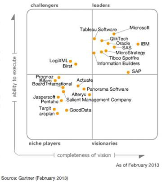 2013 Magic Quadrant for BI Platforms.