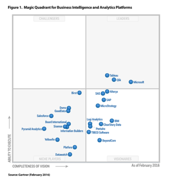 Magic quadrant for business intelligence and analytics platforms in 2016.