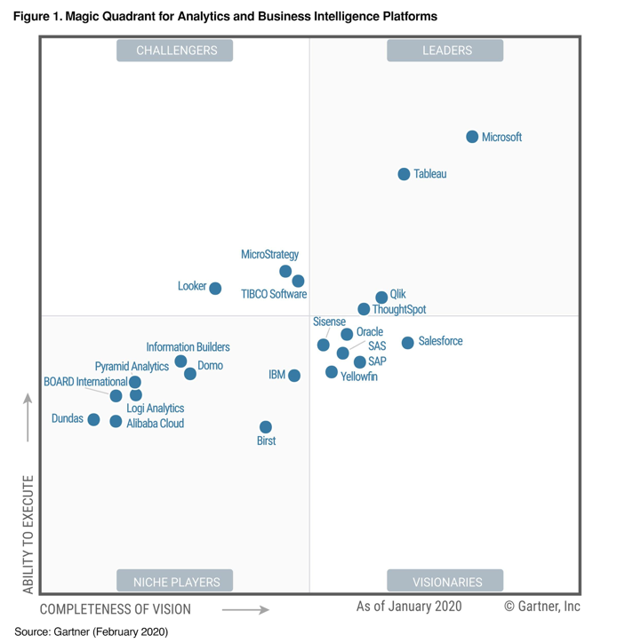 2020 Magic Quadrant for Analytics and BI Platforms.l