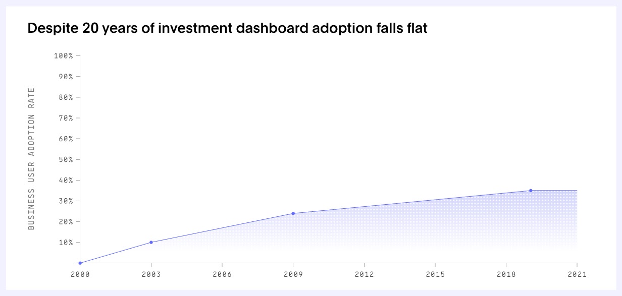 Business user adoption rate by year for dashboard adoption.