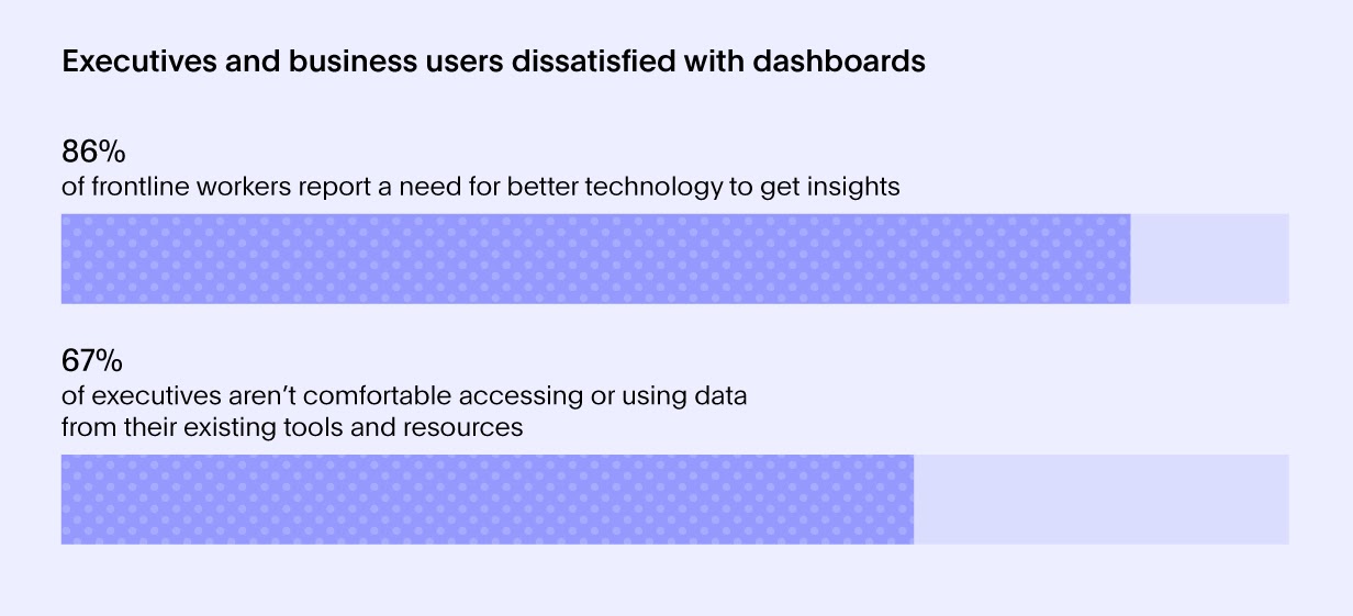 Executives and business users dissatisfied with dashboards.