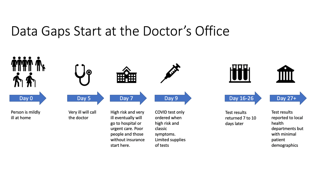 Data gaps start at the doctor's office.