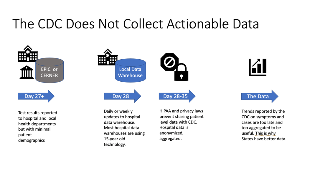 The CDC does not collect actionable data.