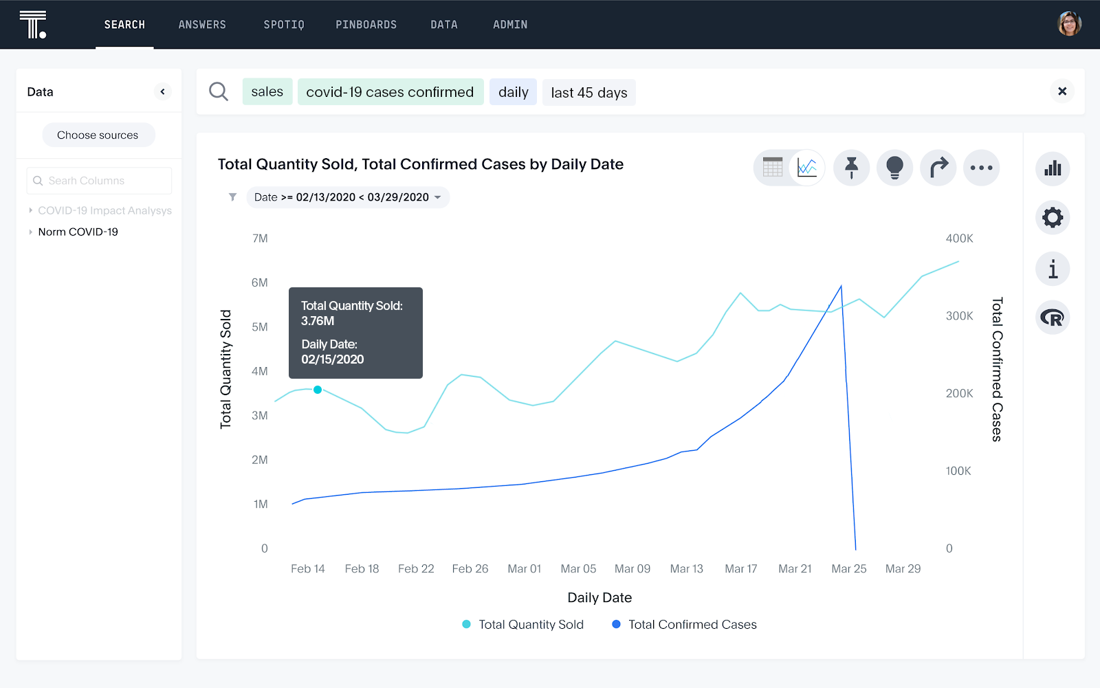 Line chart of total quantity sold and total confirmed cases by day.