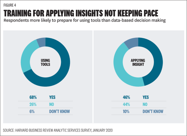 A harvard business review analytic services survey on training for applying insights not keeping pace.