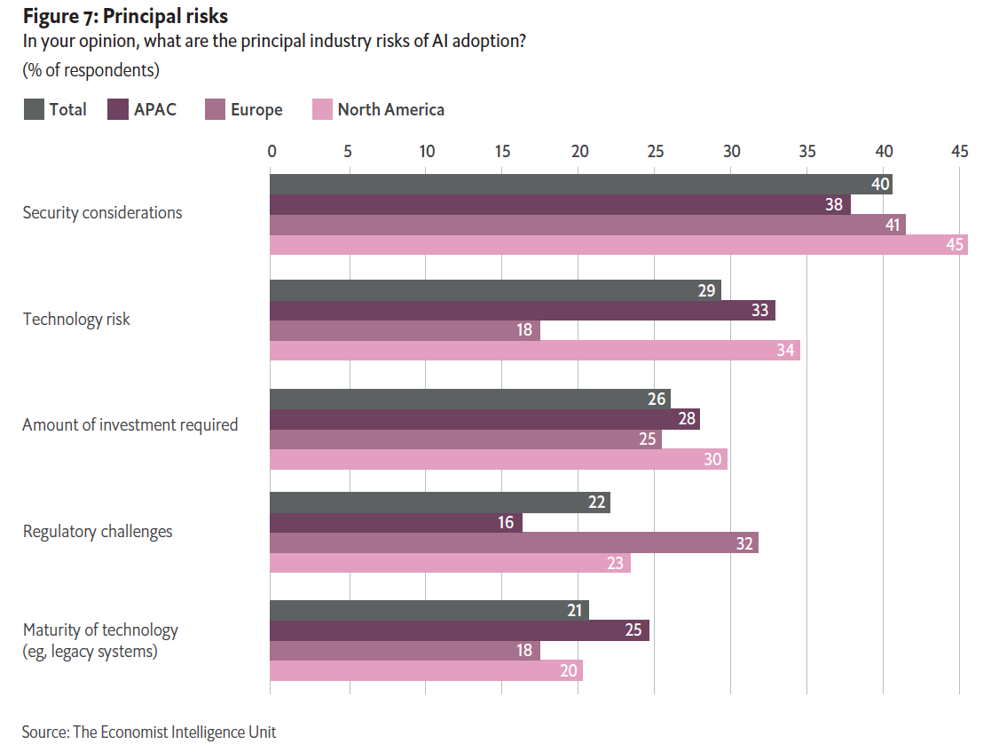 Principal risks of AI by continent.