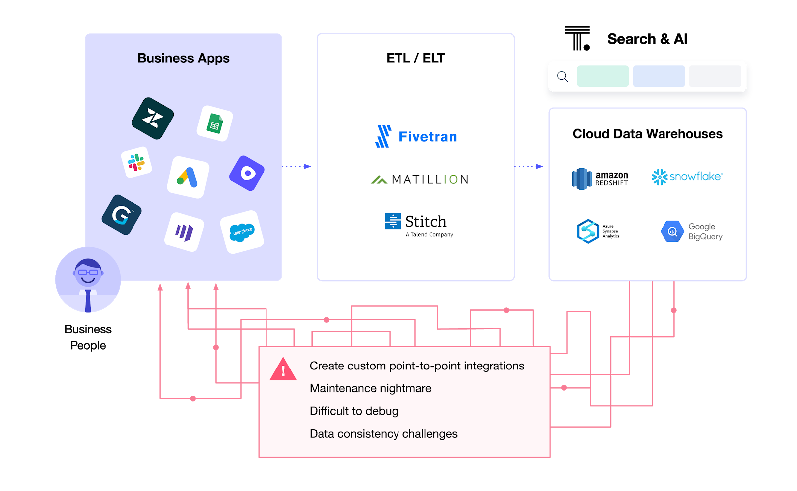 Data flowing from business apps to ETL/ETL to cloud data warehouses to ThoughtSpot.