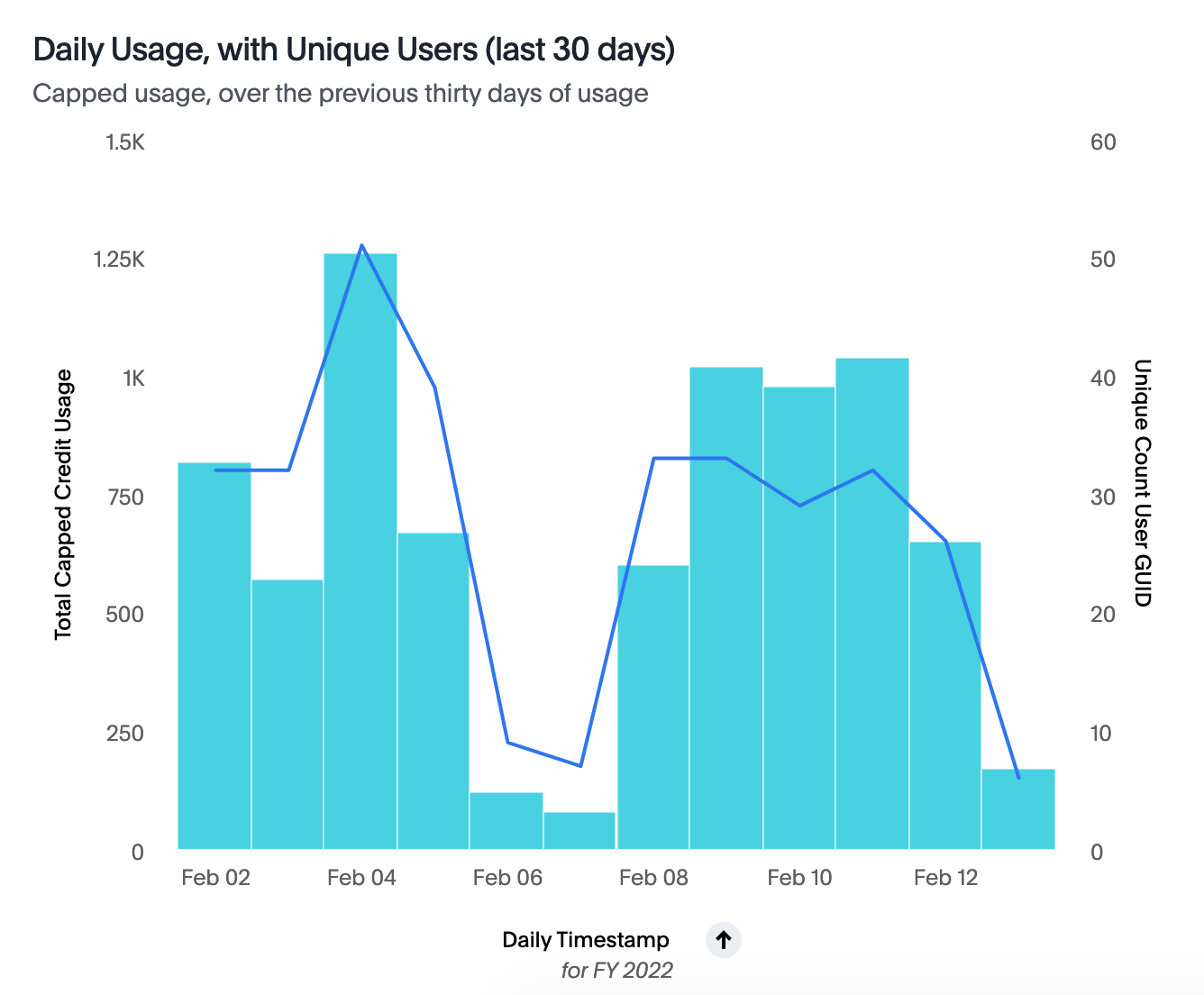 A bar chart showing the amount of unique users in the past 30 days.