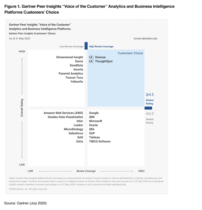 Voice of the customer analytics and business intelligence platforms customer choice.