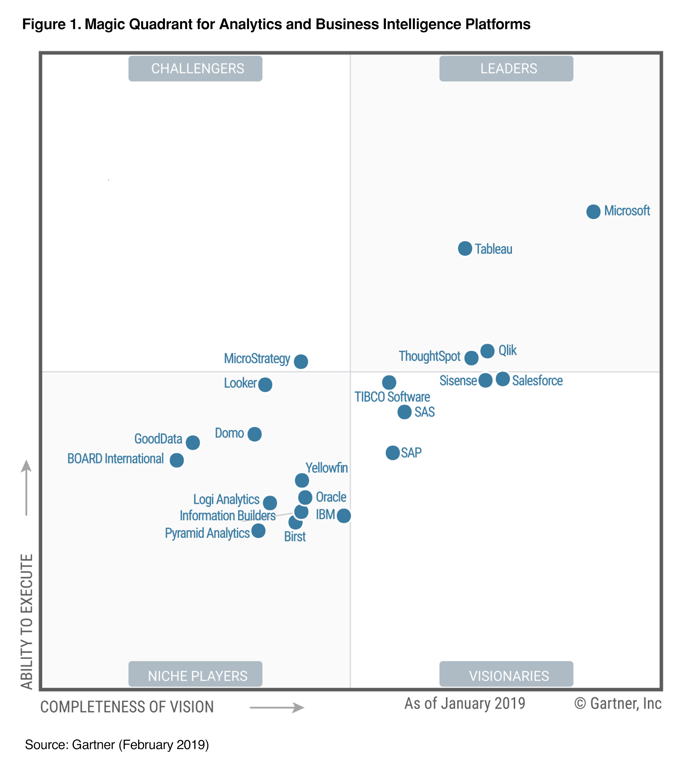 2019 Magic quadrant for Analytics and Business Intelligence platforms.