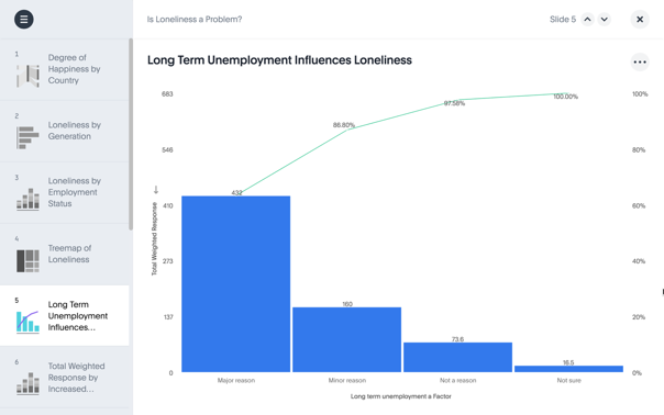 Bar graph of long term unemployment influences.