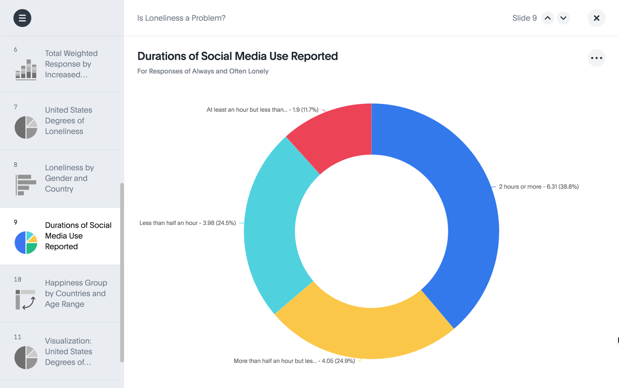 A donut chart of the duration of social media use reported.