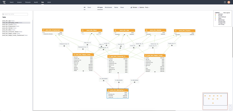 Multiple tables combining into one in a data model.