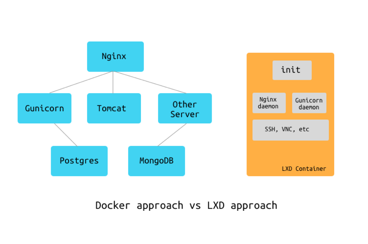 Docker approach vs LXD approach.