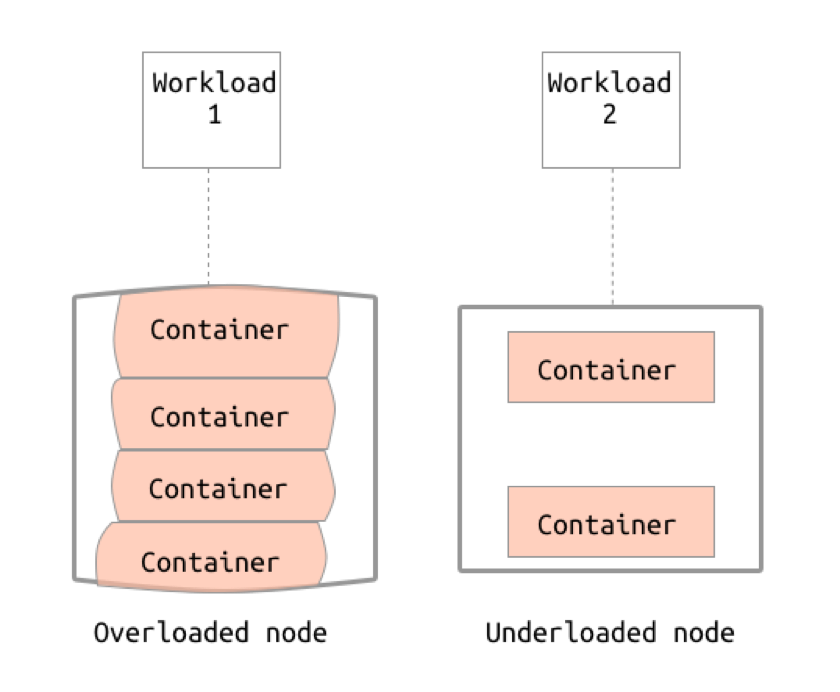 An overloaded node and underloaded node.