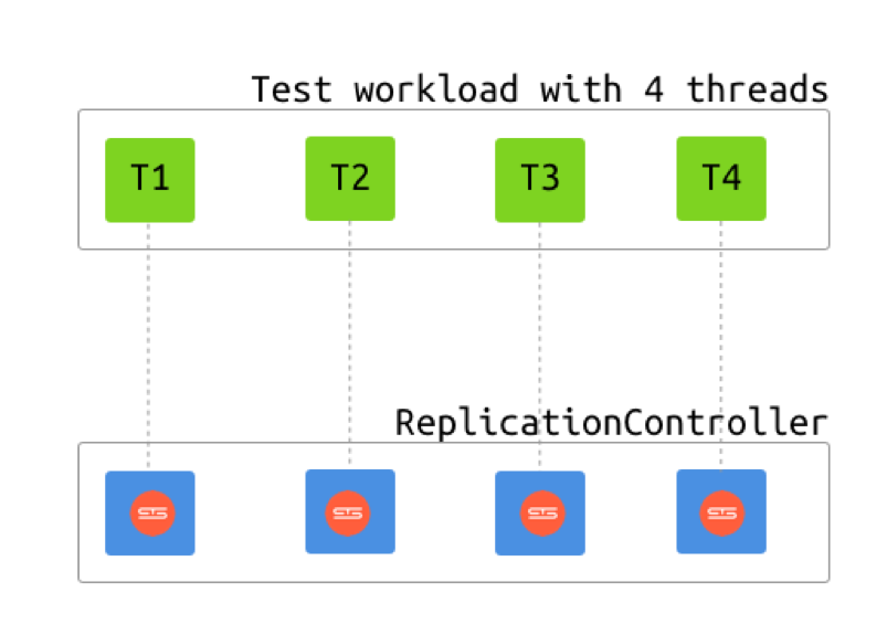 Test workload with 4 threads and a replication controller.