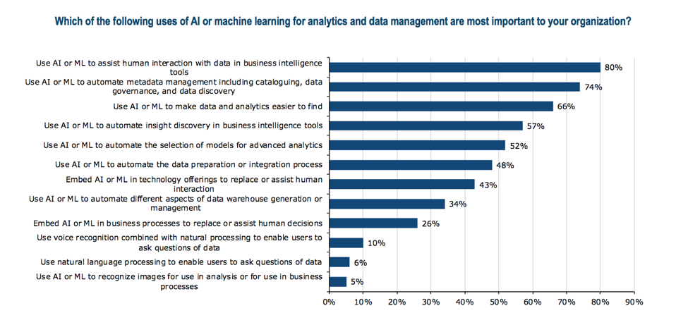 Which of the following uses of AI or machine learning for analytics and data management are most important.