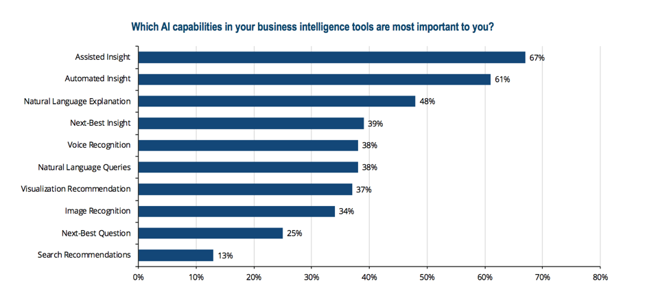 Which AI capabilities in your business intelligence tools are the most important.