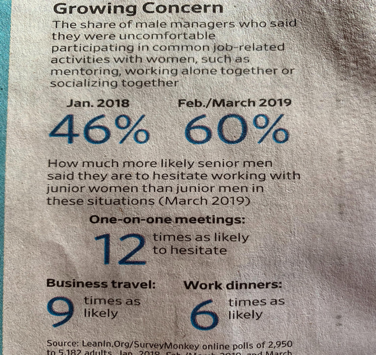 Percentages showing the share of male managers who said they were uncomfortable participating in common job-related activities with women.