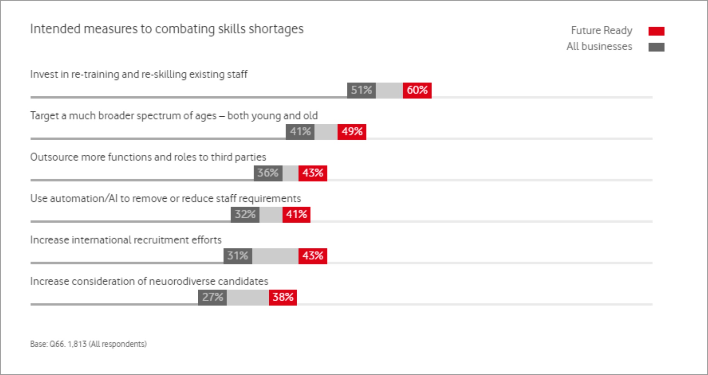 Intended measures to combating skills shortages.