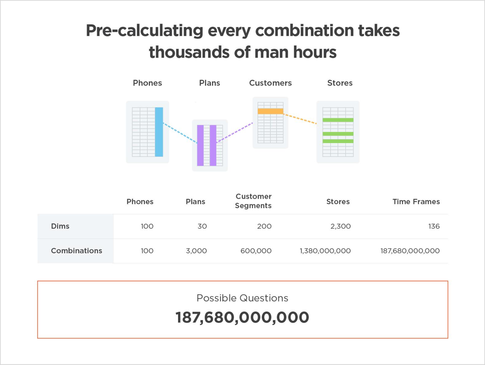 Possible questions from every combination in the data.