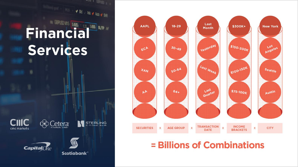 Combinations for financial services.