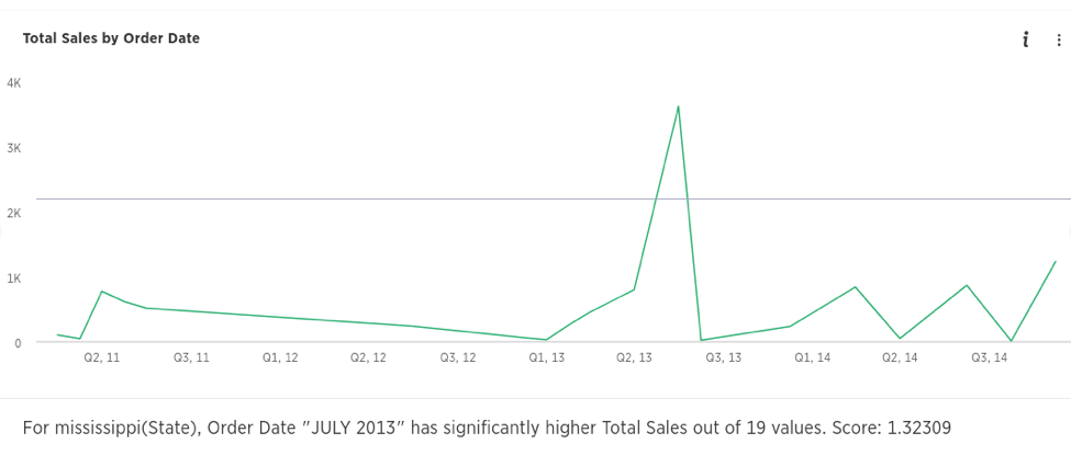 A line chart of total sales by order date.