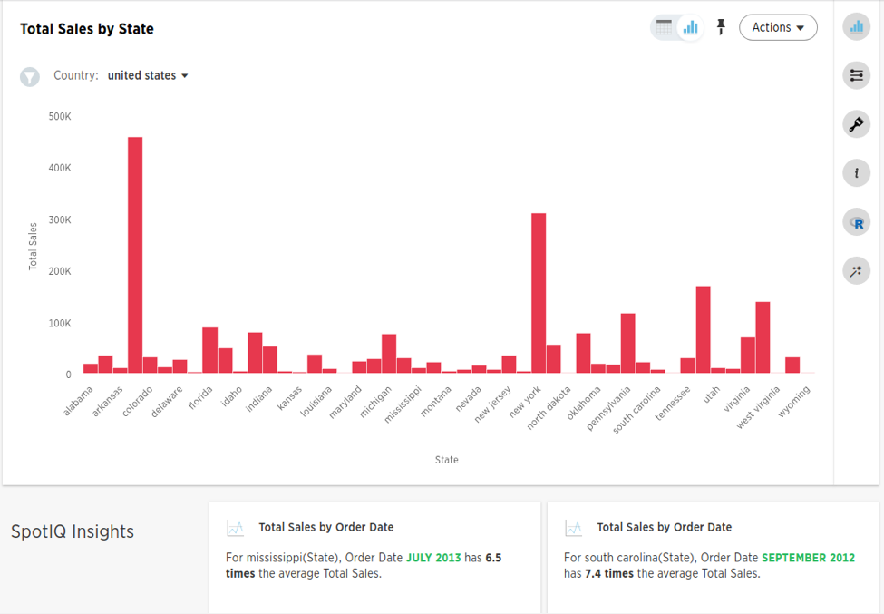 Bar chart of total sales by state.