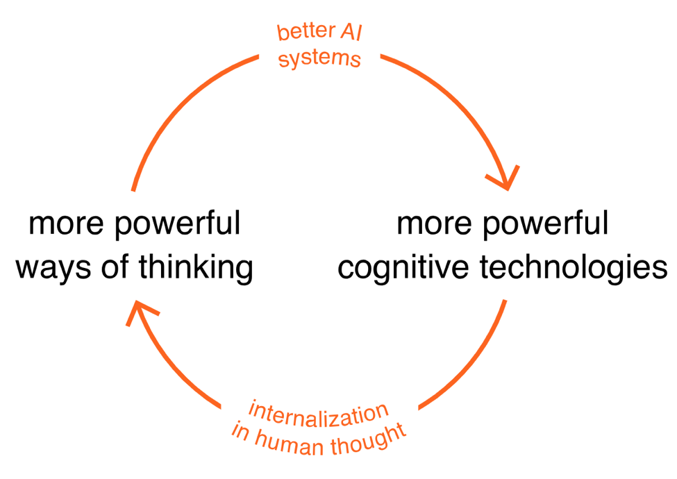 More powerful ways of thinking leading into better AI systems, which then lead into more powerful cognitive technologies.