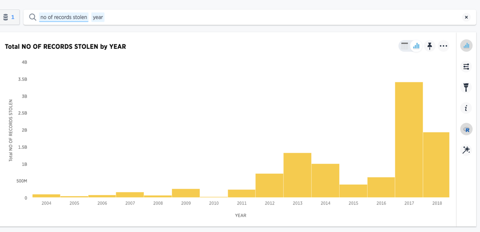 Total number of records stolen by year.