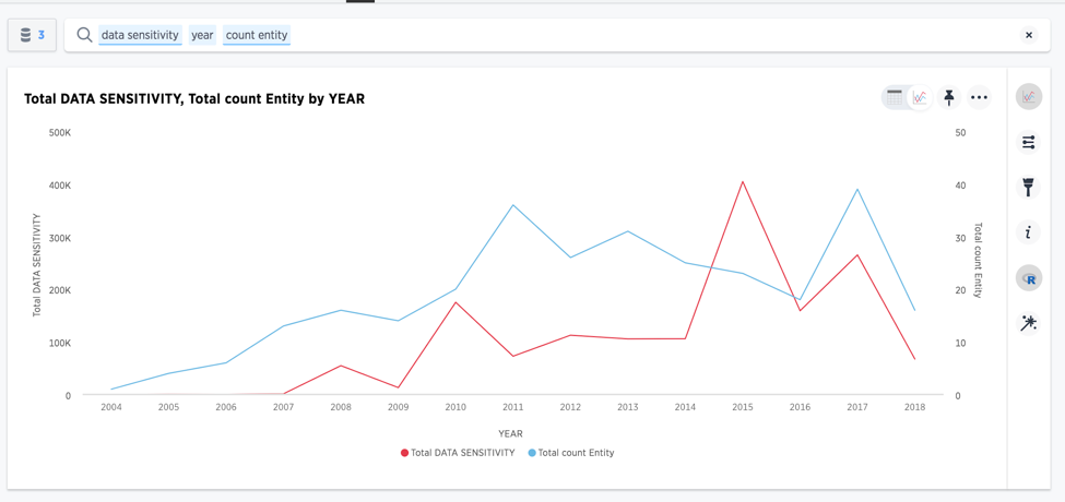 Total data sensitivity, total county entity by year.