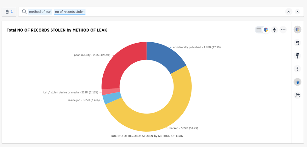 Total number of records stolen by method of leak.