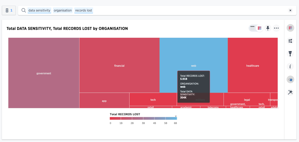 Total data sensitivity, total records lost by organization.