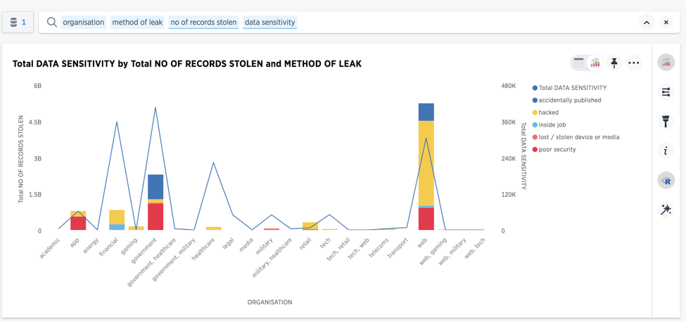 Total data sensitivity by total NO of records stolen and method of leak.