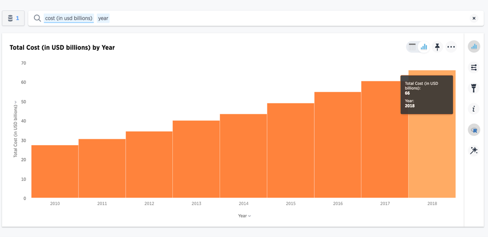 Total cost by year.