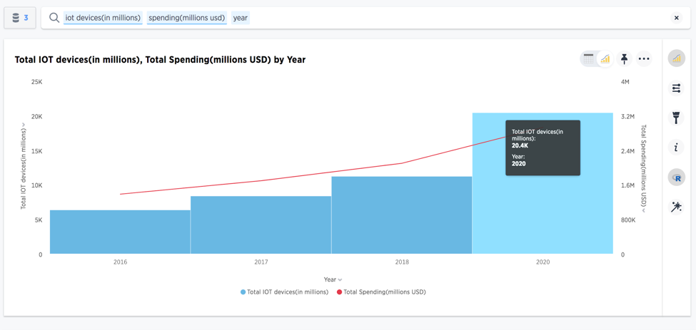 Total IOT devices, total spending by year.