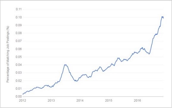 An upward trending line chart.