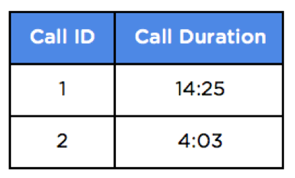 Dimensional table example showing call ID and call duration.