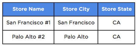 Dimensional table example showing store name and location.