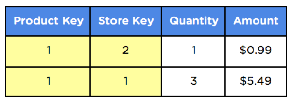 Foreign key example in a dimension table.