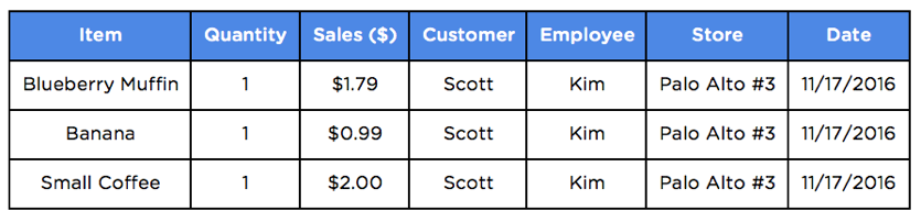 Transactional information dimension table.