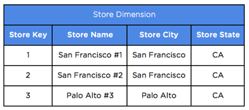 Store dimension table.