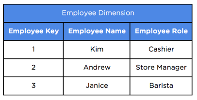 Employee dimension table.