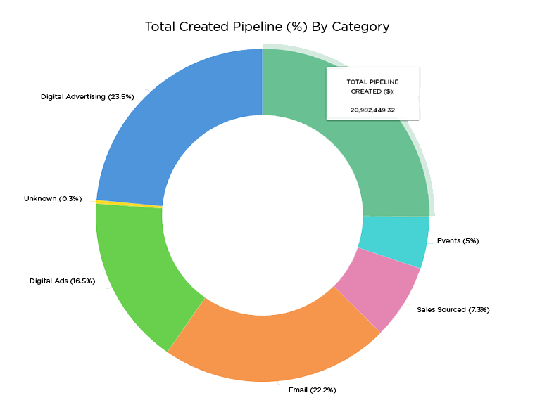 A donut chart showing total created pipeline by category.