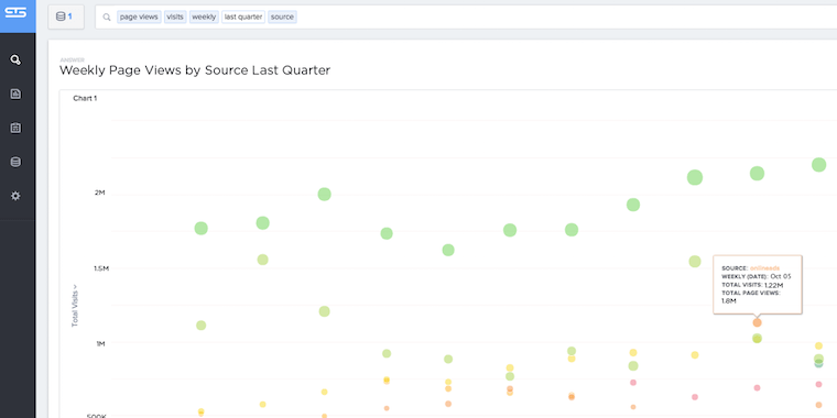 Weekly page views by source last quarter.