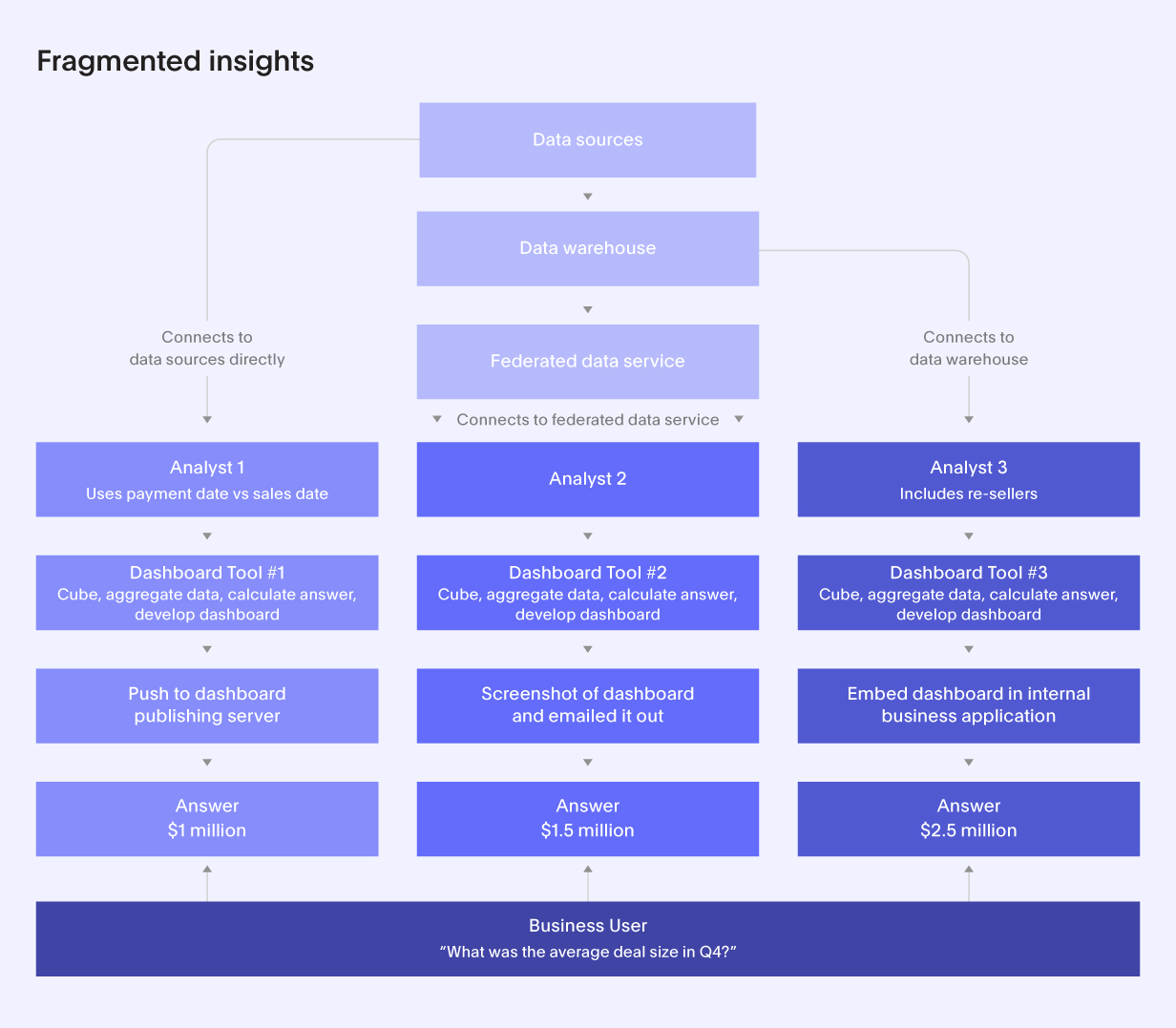 How data flows from data sources to analysts and then business users.