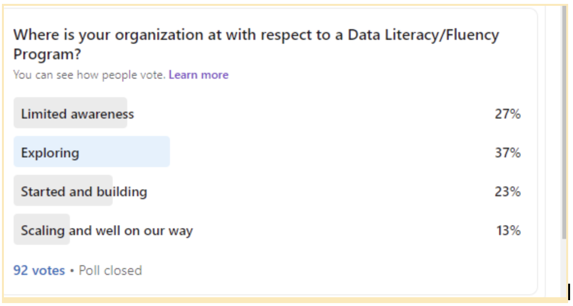 A horizontal bar graph showing a poll that asked people where is your organization at with respect to a data literacy/fluency program? The first horizontal bar shows limited awareness brought in 27%. The second horizontal bar is exploring, which shows 37%. The third horizontal bar is started and building, which shows 23%. The last bar is scaling and well on our way, which shows 13%.