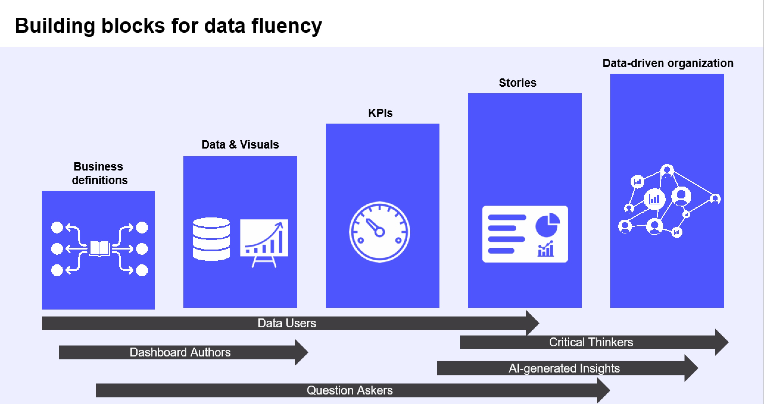 Building blocks for data fluency. Bar graph with 5 vertical bars representing blocks. These vertical bars from first to last are business decisions, data & visuals, KPIs, stories, and data-driven organization.